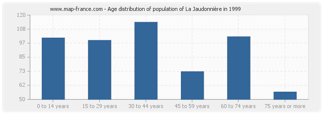 Age distribution of population of La Jaudonnière in 1999